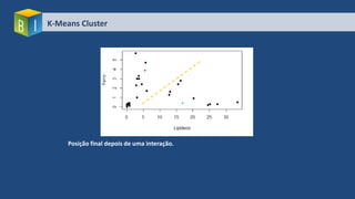 K-Means Cluster
Posição final depois de uma interação.
 