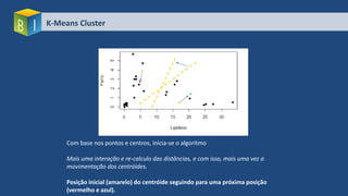 K-Means Cluster
Com base nos pontos e centros, inicia-se o algoritmo
Mais uma interação e re-calculo das distâncias, e com isso, mais uma vez a
movimentação dos centróides.
Posição inicial (amarelo) do centróide seguindo para uma próxima posição
(vermelho e azul).
 