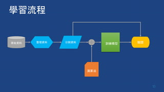 學習流程
10
原始資料 整理資料 分割資料 訓練模型
演算法
驗證
 