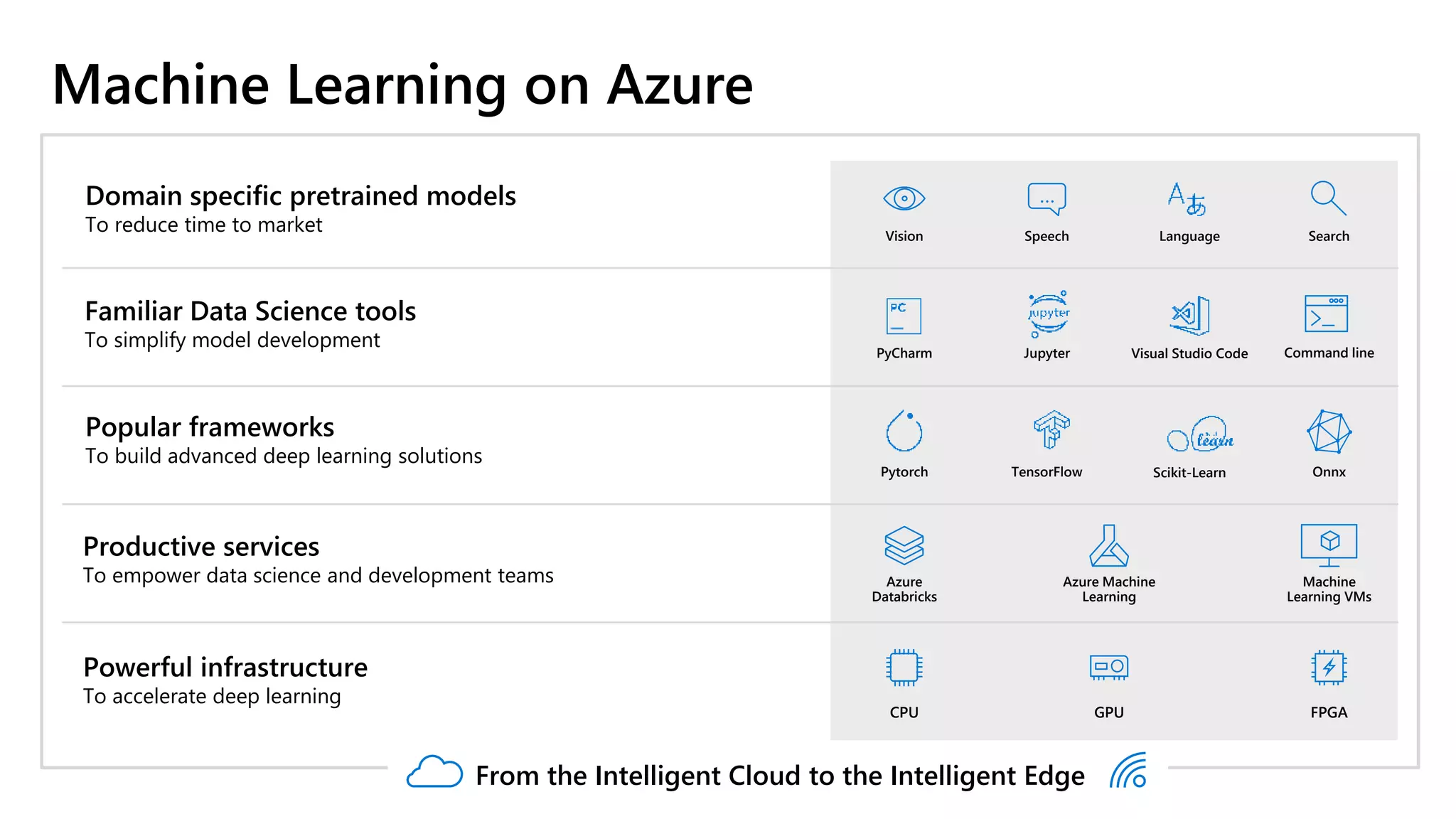 Machine Learning on Azure
Domain specific pretrained models
To reduce time to market
Azure
Databricks
Machine
Learning VMs
Popular frameworks
To build advanced deep learning solutions
TensorFlowPytorch Onnx
Azure Machine
Learning
LanguageSpeech
…
SearchVision
Productive services
To empower data science and development teams
Powerful infrastructure
To accelerate deep learning
Scikit-Learn
PyCharm Jupyter
Familiar Data Science tools
To simplify model development
Visual Studio Code Command line
CPU GPU FPGA
From the Intelligent Cloud to the Intelligent Edge
 