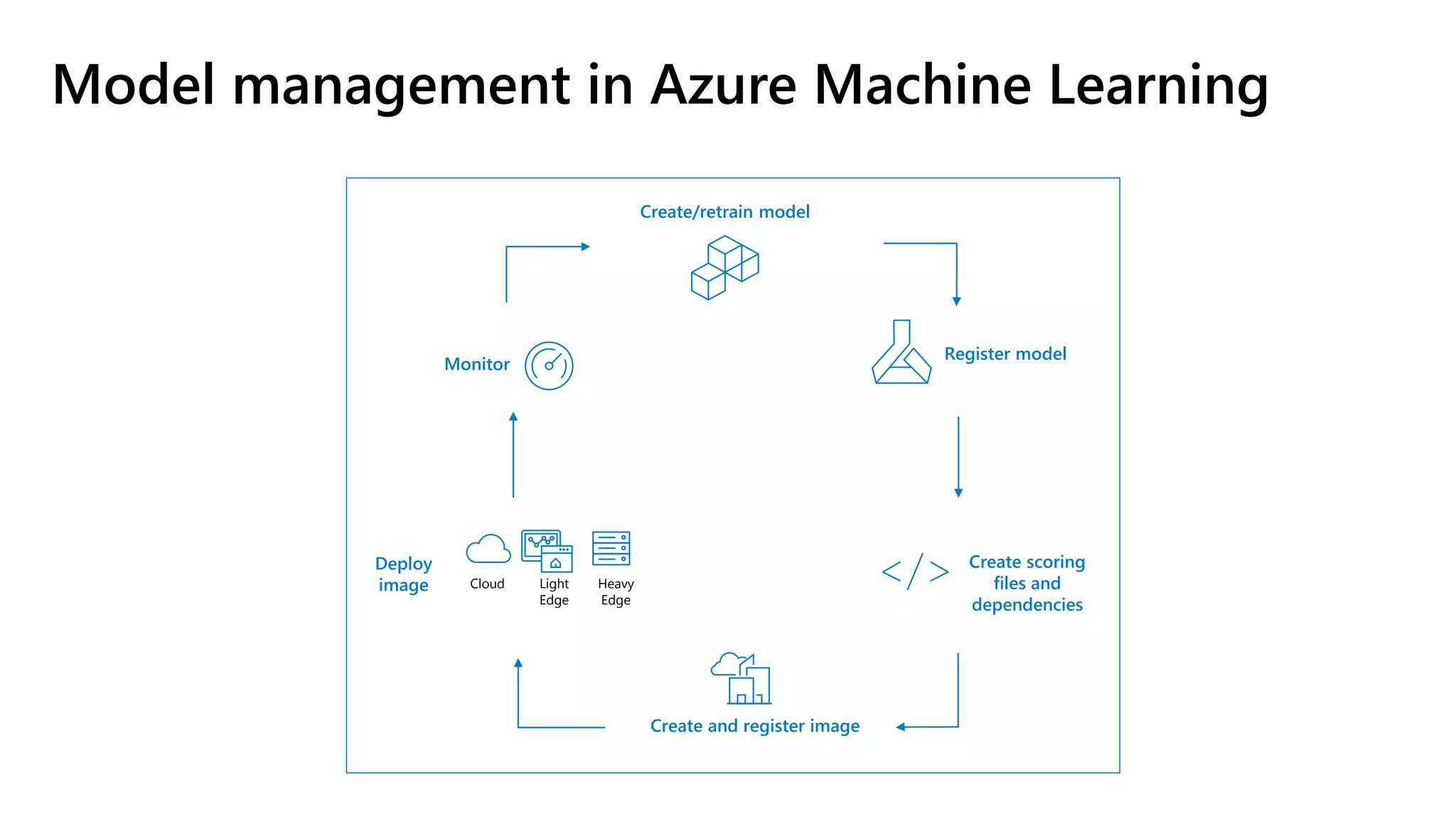 Model management in Azure Machine Learning
Create/retrain model
Create scoring
files and
dependencies
Create and register image
Monitor
Register model
Cloud Light
Edge
Heavy
Edge
Deploy
image
 