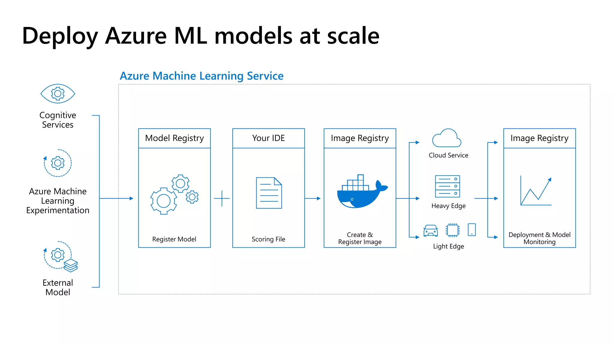Deploy Azure ML models at scale
Azure Machine Learning Service
 