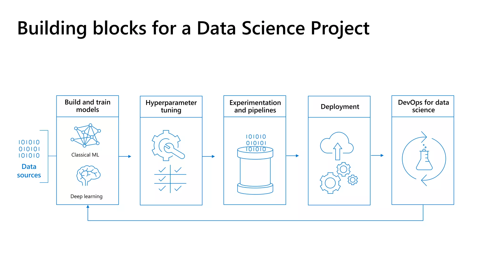 Building blocks for a Data Science Project
Data
sources
 
