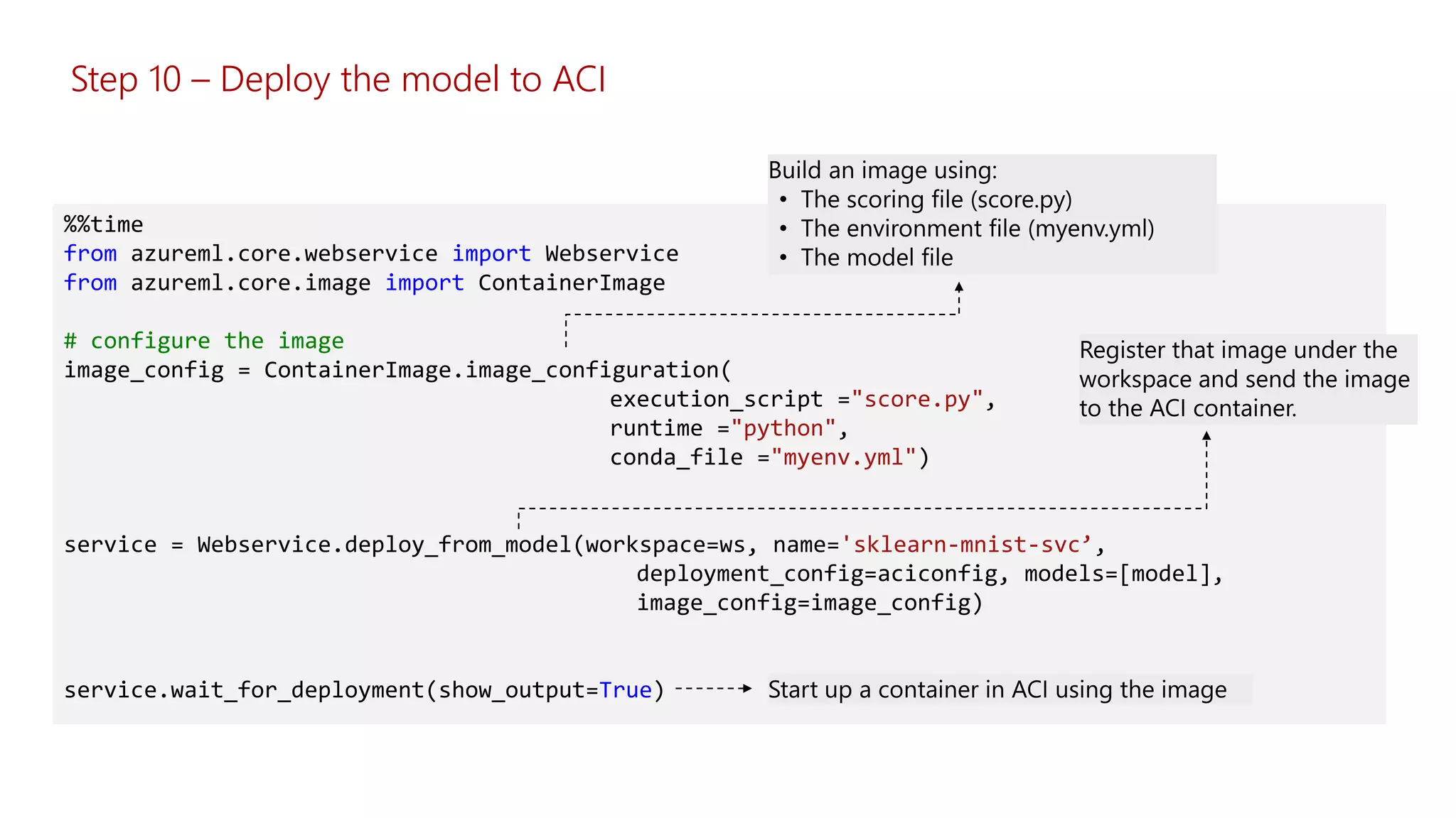 Step 10 – Deploy the model to ACI
%%time
from azureml.core.webservice import Webservice
from azureml.core.image import ContainerImage
# configure the image
image_config = ContainerImage.image_configuration(
execution_script ="score.py",
runtime ="python",
conda_file ="myenv.yml")
service = Webservice.deploy_from_model(workspace=ws, name='sklearn-mnist-svc’,
deployment_config=aciconfig, models=[model],
image_config=image_config)
service.wait_for_deployment(show_output=True)
 