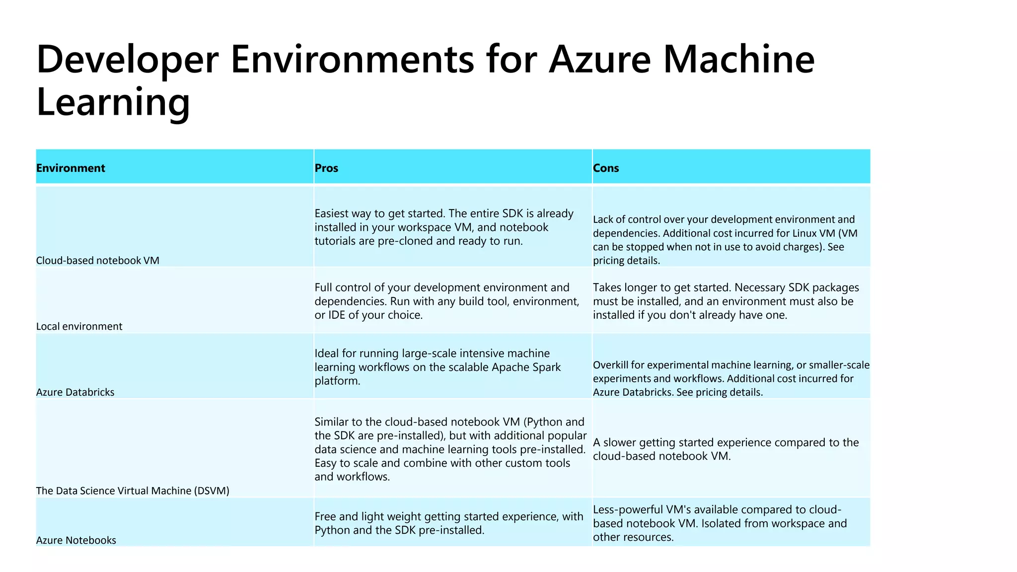 Developer Environments for Azure Machine
Learning
Environment Pros Cons
Cloud-based notebook VM
Easiest way to get started. The entire SDK is already
installed in your workspace VM, and notebook
tutorials are pre-cloned and ready to run.
Lack of control over your development environment and
dependencies. Additional cost incurred for Linux VM (VM
can be stopped when not in use to avoid charges). See
pricing details.
Local environment
Full control of your development environment and
dependencies. Run with any build tool, environment,
or IDE of your choice.
Takes longer to get started. Necessary SDK packages
must be installed, and an environment must also be
installed if you don't already have one.
Azure Databricks
Ideal for running large-scale intensive machine
learning workflows on the scalable Apache Spark
platform.
Overkill for experimental machine learning, or smaller-scale
experiments and workflows. Additional cost incurred for
Azure Databricks. See pricing details.
The Data Science Virtual Machine (DSVM)
Similar to the cloud-based notebook VM (Python and
the SDK are pre-installed), but with additional popular
data science and machine learning tools pre-installed.
Easy to scale and combine with other custom tools
and workflows.
A slower getting started experience compared to the
cloud-based notebook VM.
Azure Notebooks
Free and light weight getting started experience, with
Python and the SDK pre-installed.
Less-powerful VM's available compared to cloud-
based notebook VM. Isolated from workspace and
other resources.
 
