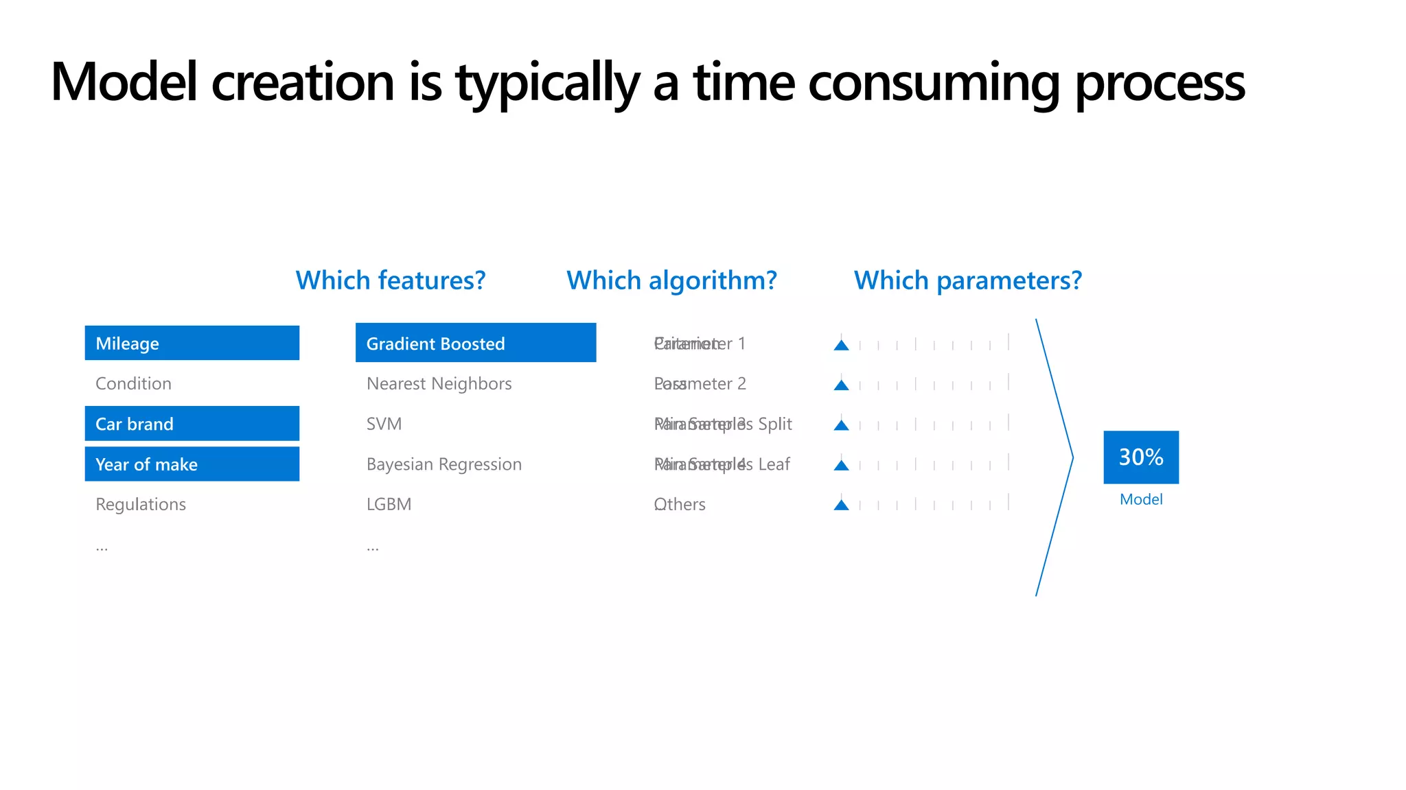 Mileage
Condition
Car brand
Year of make
Regulations
…
Parameter 1
Parameter 2
Parameter 3
Parameter 4
…
Gradient Boosted
Nearest Neighbors
SVM
Bayesian Regression
LGBM
…
Mileage Gradient Boosted Criterion
Loss
Min Samples Split
Min Samples Leaf
Others Model
Which algorithm? Which parameters?Which features?
Car brand
Year of make
Model creation is typically a time consuming process
 