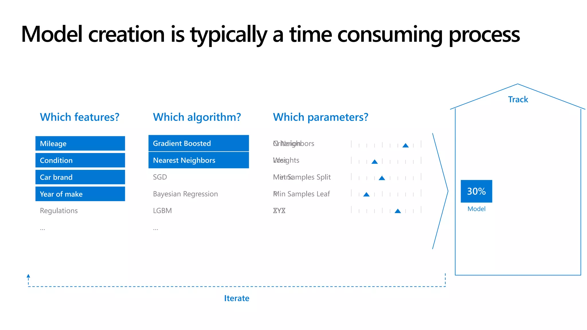 Which algorithm? Which parameters?Which features?
Mileage
Condition
Car brand
Year of make
Regulations
…
Gradient Boosted
Nearest Neighbors
SGD
Bayesian Regression
LGBM
…
Nearest Neighbors
Criterion
Loss
Min Samples Split
Min Samples Leaf
XYZ Model
Iterate
Gradient Boosted N Neighbors
Weights
Metric
P
ZYX
Mileage
Car brand
Year of make
Car brand
Year of make
Condition
Track
Model creation is typically a time consuming process
 