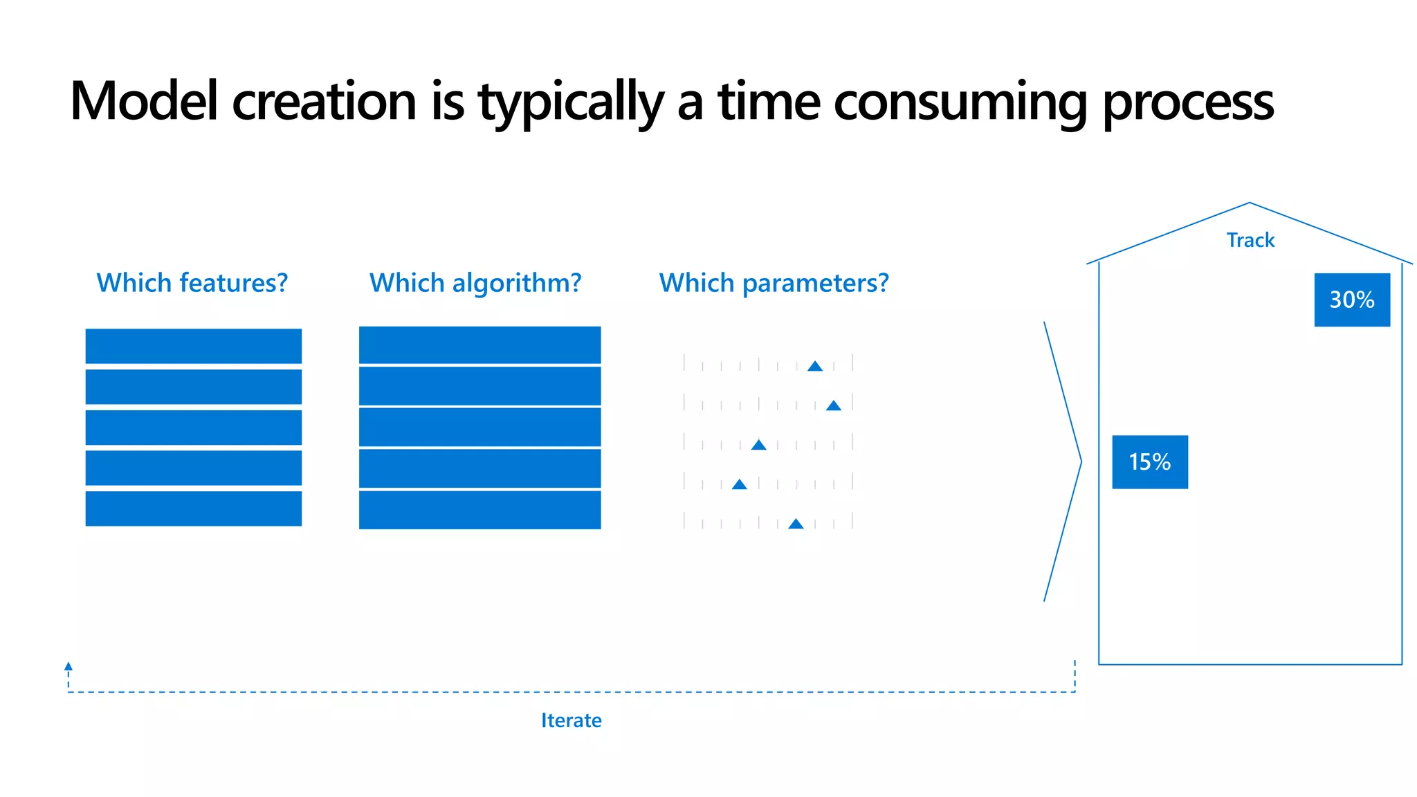 Track
Which algorithm? Which parameters?Which features?
Iterate
Model creation is typically a time consuming process
 