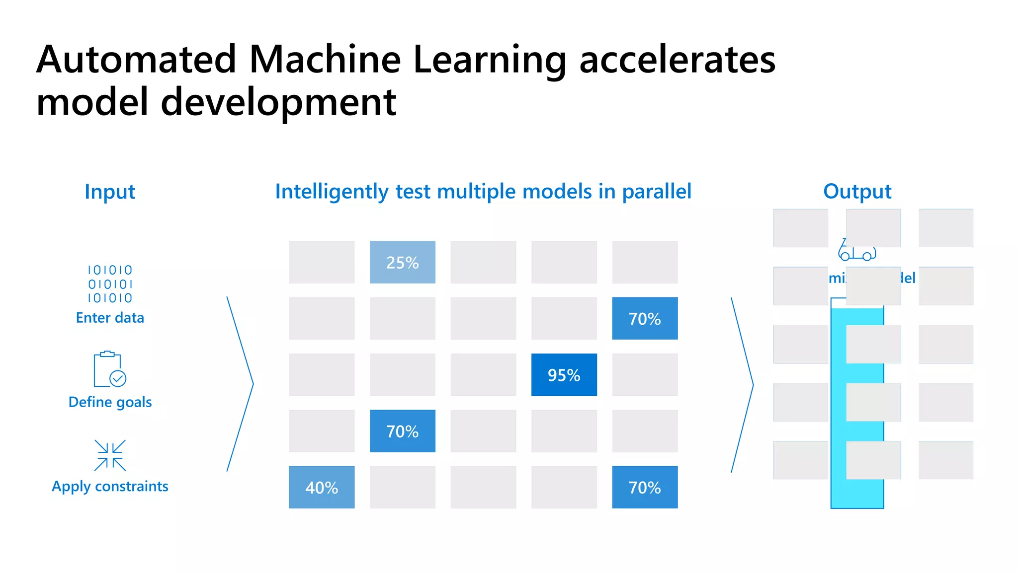 Enter data
Define goals
Apply constraints
Output
Automated Machine Learning accelerates
model development
Input Intelligently test multiple models in parallel
Optimized model
 