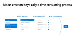 Mileage
Condition
Car brand
Year of make
Regulations
…
Parameter 1
Parameter 2
Parameter 3
Parameter 4
…
Gradient Boosted
Nearest Neighbors
SVM
Bayesian Regression
LGBM
…
Mileage Gradient Boosted Criterion
Loss
Min Samples Split
Min Samples Leaf
Others Model
Which algorithm? Which parameters?Which features?
Car brand
Year of make
Model creation is typically a time consuming process
 