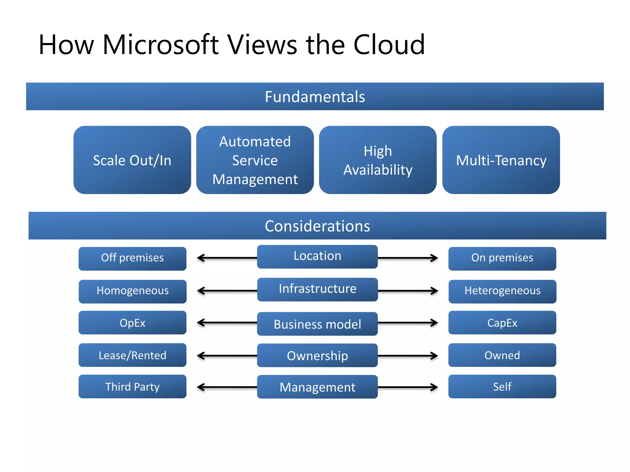 Pay as you goPrivate(On-Premise)Infrastructure(as a Service)Platform(as a Service)Types of CloudsYou manageApplicationsApplicationsApplicationsYou manageRuntimesRuntimesRuntimesSecurity & IntegrationSecurity & IntegrationSecurity & IntegrationManaged by vendorDatabasesDatabasesDatabasesYou manageServersServersServersManaged by vendorVirtualizationVirtualizationVirtualizationServer HWServer HWServer HWStorageStorageStorageNetworkingNetworkingNetworking