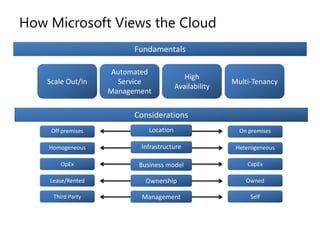 Pay as you goPrivate(On-Premise)Infrastructure(as a Service)Platform(as a Service)Types of CloudsYou manageApplicationsApplicationsApplicationsYou manageRuntimesRuntimesRuntimesSecurity & IntegrationSecurity & IntegrationSecurity & IntegrationManaged by vendorDatabasesDatabasesDatabasesYou manageServersServersServersManaged by vendorVirtualizationVirtualizationVirtualizationServer HWServer HWServer HWStorageStorageStorageNetworkingNetworkingNetworking