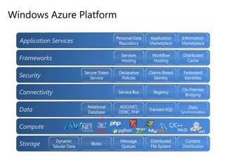 Types of CloudsPlatform as a Service (PaaS)Your ApplicationDeploymentUnit of DeploymentRuntimesCan swap outWeb ServerProvided byGoogleAppEngineOS ServicesProvided byWindows AzureOperating SystemVirtualized InstanceHardware