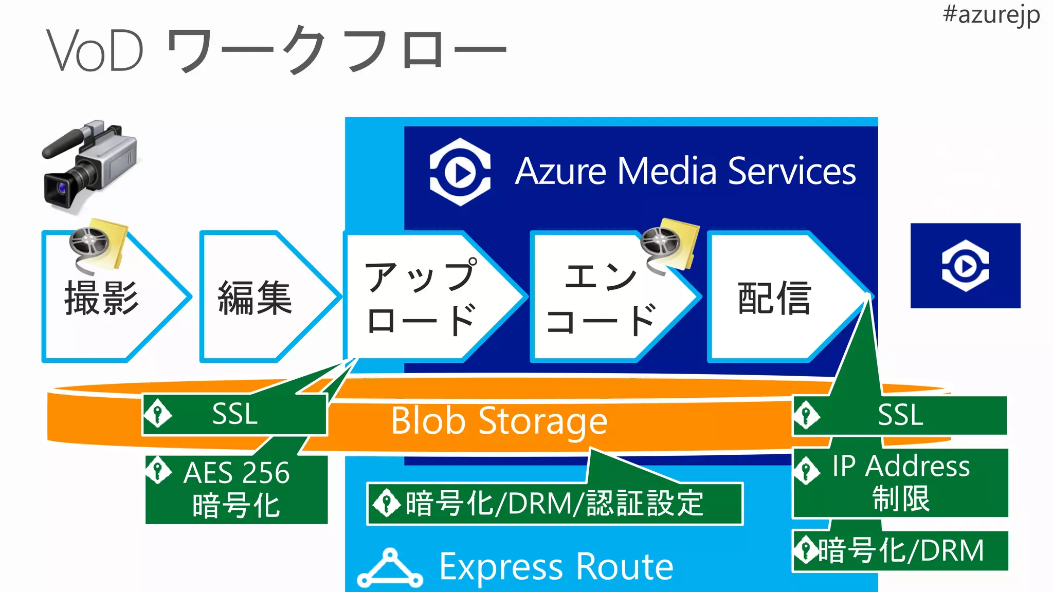 入力コンテナー/ファイル形式 メディア エンコーダー スタンダード
メディア エンコーダー プレミアム ワー
クフロー
Adobe® Flash® F4V あり あり
MXF/SMPTE 377M あり あり
GXF あり あり
MPEG-2 トランスポート ストリーム あり あり
MPEG-2 プログラム ストリーム あり あり
MPEG-4/MP4 あり あり
Windows Media/ASF あり あり
AVI (非圧縮 8-bit/10-bit) あり あり
3GPP/3GPP2 あり いいえ
スムーズ ストリーミング ファイル形式
(PIFF 1.3)
あり いいえ
Microsoft Digital Video Recording (DVR-
MS)
あり いいえ
Matroska/WebM あり いいえ
QuickTime (.mov) あり いいえ
https://azure.microsoft.com/ja-jp/documentation/articles/media-services-encode-asset/
 