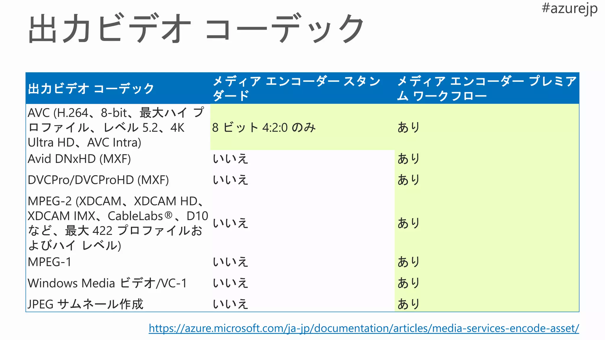 Multi-Bitrate mp4
Streaming
Endpoint
HLS
Smooth
Streaming
Encode
Multi-Bitrate mp4
Streaming Endpoint
HLS
Smooth
Streaming
Encode
従来
Dynamic Packaging
入力フォーマット: mp4, Smooth Streaming
出力フォーマット: Smooth Streaming, HLS (v4 and v3), MPEG-DASH
占有ストリーミングユニット: 1以上
DASH
 
