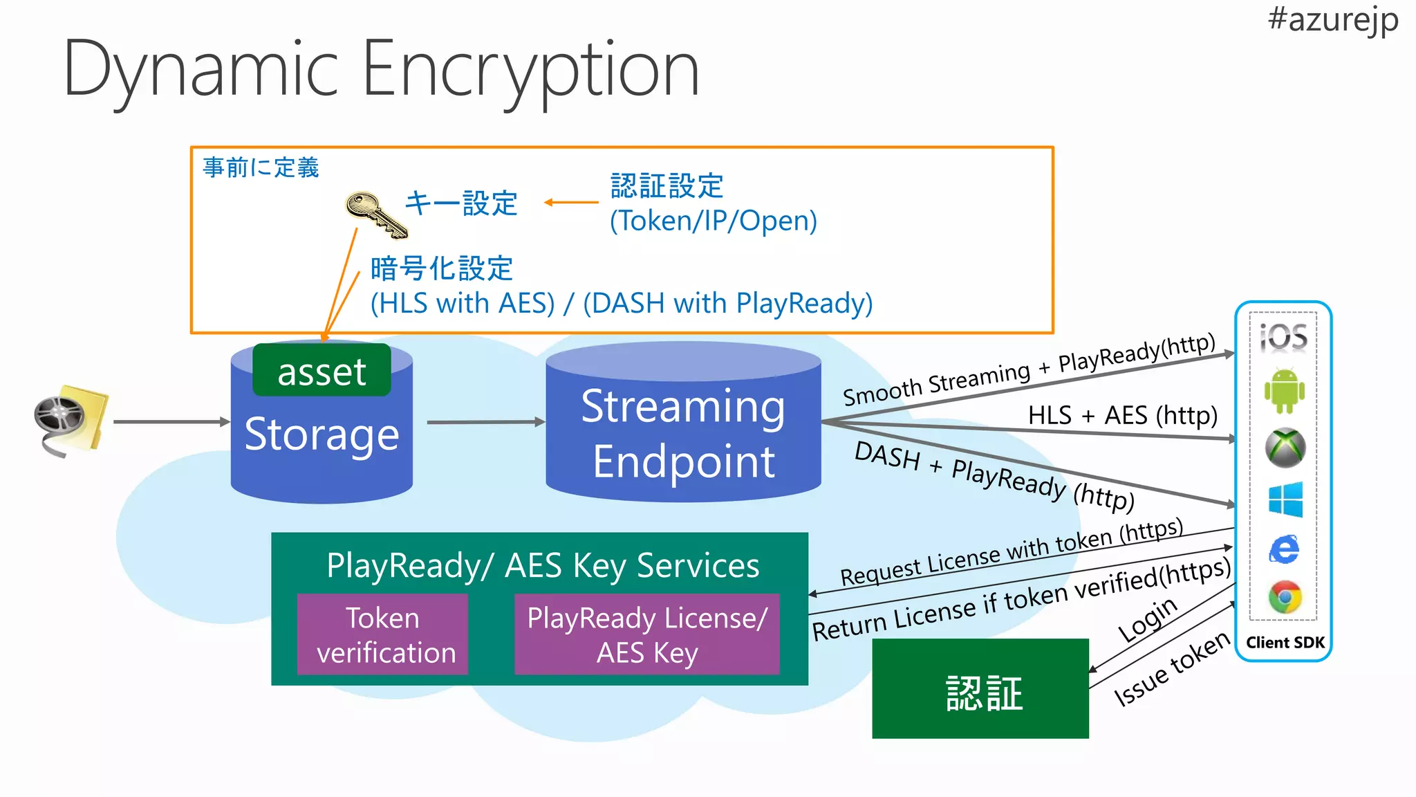 http://blogs.msdn.com/b/
windowsazurej/archive/2014/12/11
/
an-end-to-end-prototype-of-aes-
encryption-with-acs-
authentication-and-acs-token-
authorization.aspx
 