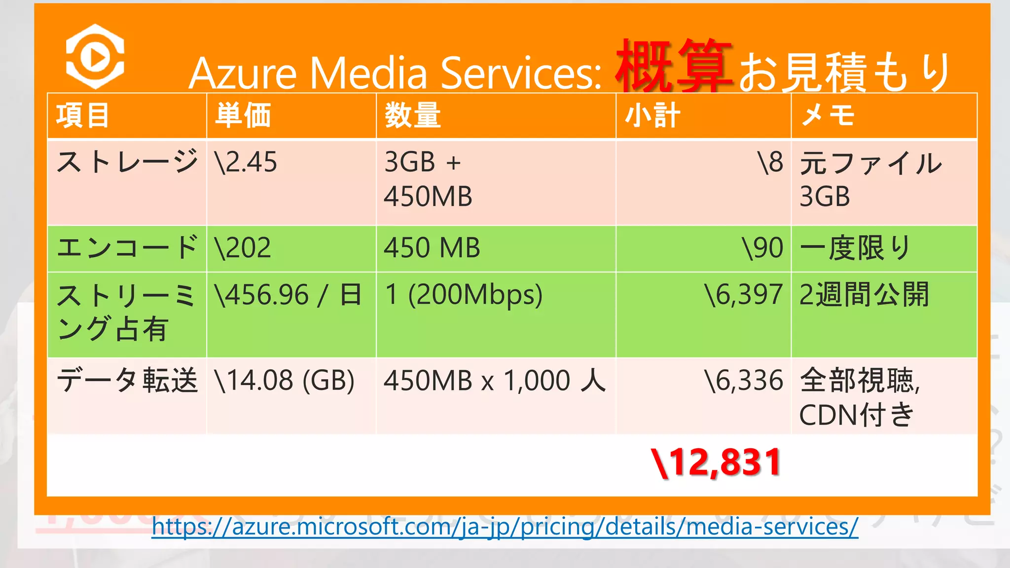 Channel
取り込み
URL
Encoder RTMP /
Smooth
Multi-Bitrate
オンプレミスで全て
Channel
プレビュー
URLRTMP /
RTP /
Smooth
Single-Bitrate
オンプレミス: 最上位ビットレートのみ
クラウド: それ以外全て
プレビュー
URL
取り込み
URL
Encoder
Encoder
 