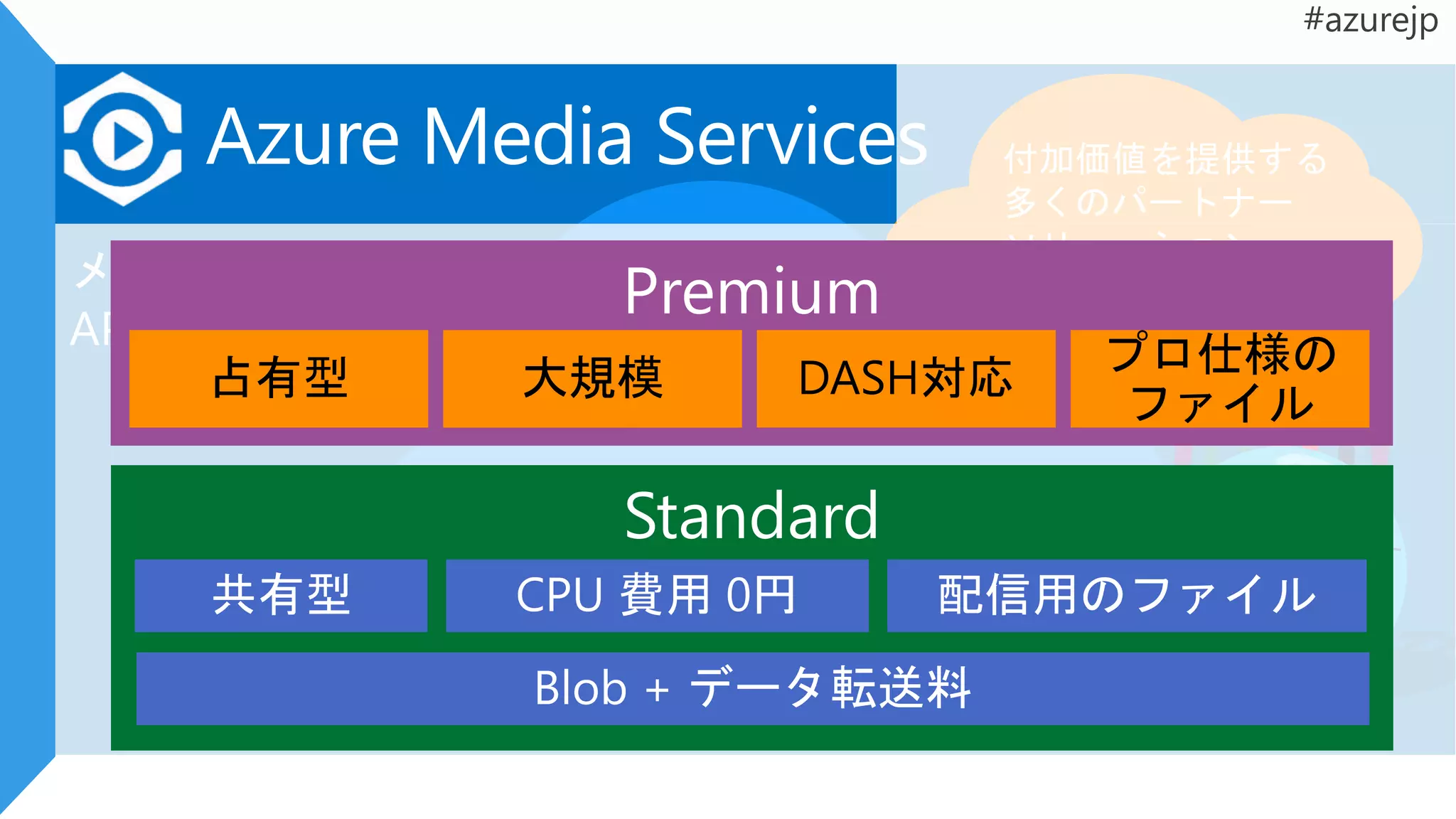 付加価値を提供する
多くのパートナー
ソリューション
Streaming
CDN
コンテンツ
保護
Encode /
Media
Analytics
取り込み
メディア 配信の コア 機能を
API として提供
Azure Media Services
Player
 
