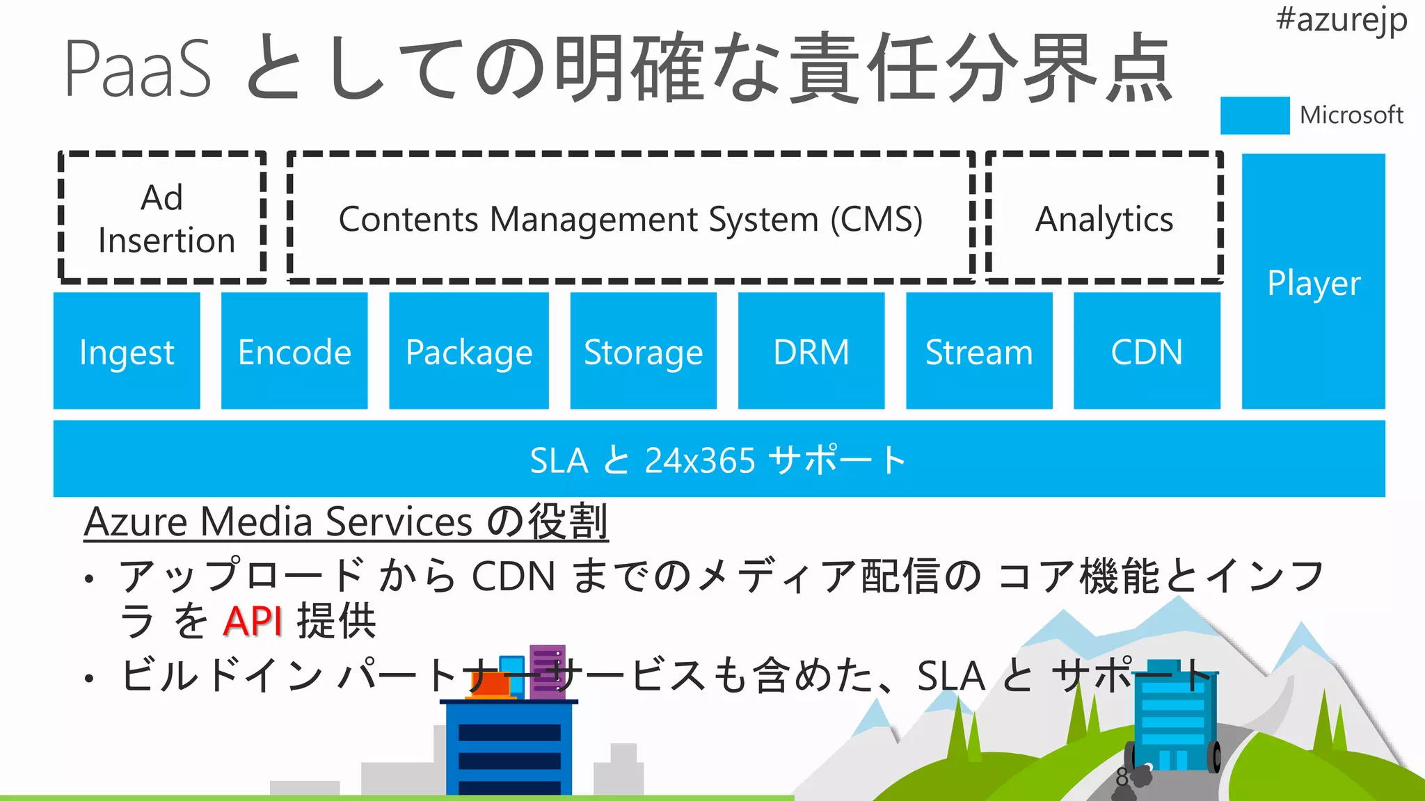 Azure Media Services の役割
• アップロード から CDN までのメディア配信の コア機能とインフ
ラ を API 提供
• ビルドイン パートナーサービスも含めた、SLA と サポート
8
Ad
Insertion
Contents Management System (CMS) Analytics
Player
 