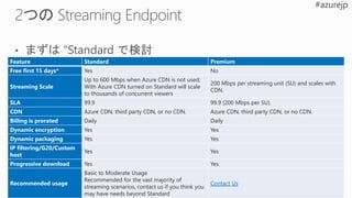 Feature Standard Premium
Free first 15 days* Yes No
Streaming Scale
Up to 600 Mbps when Azure CDN is not used;
With Azure CDN turned on Standard will scale
to thousands of concurrent viewers
200 Mbps per streaming unit (SU) and scales with
CDN.
SLA 99.9 99.9 (200 Mbps per SU).
CDN Azure CDN, third party CDN, or no CDN. Azure CDN, third party CDN, or no CDN.
Billing is prorated Daily Daily
Dynamic encryption Yes Yes
Dynamic packaging Yes Yes
IP filtering/G20/Custom
host
Yes Yes
Progressive download Yes Yes
Recommended usage
Basic to Moderate Usage
Recommended for the vast majority of
streaming scenarios, contact us if you think you
may have needs beyond Standard
Contact Us
 