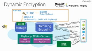 Storage
事前に定義
Streaming
Endpoint
HLS + AES (http)
PlayReady/ AES Key Services
Token
verification
PlayReady License/
AES Key
認証
キー設定
認証設定
(Token/IP/Open)
asset
暗号化設定
(HLS with AES) / (DASH with PlayReady)
Client SDK
 