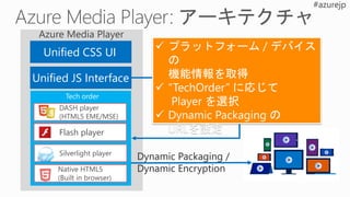 Unified CSS UI
Unified JS Interface
Tech order
DASH player
(HTML5 EME/MSE)
Flash player
Silverlight player
Native HTML5
(Built in browser)
 プラットフォーム / デバイス
の
機能情報を取得
 “TechOrder” に応じて
Player を選択
 Dynamic Packaging の
URLを設定
Dynamic Packaging /
Dynamic Encryption
 