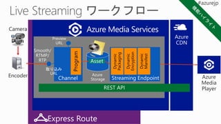 Azure
Storage Streaming EndpointChannel
取り込み
URL
Preview
URL
Encoder
Smooth/
RTMP/
RTP
DASH,
HLS,
Smooth
Azure
Media
Player
Camera Azure Media Services
 
