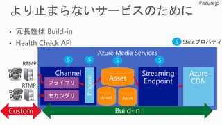 Azure Media Services
Channel Streaming
Endpoint
Azure
CDN
Program
 