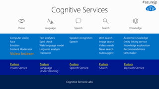 Video Indexer
Custom Custom CustomCustom Custom
Cognitive Services Labs
 