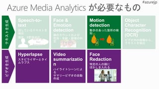Speech-to-
text
話しているテキストを
抽出
現在、8言語対応
Face &
Emotion
detection
顔のカウントおよび
性別・年齢・感情の判
定
Hyperlapse
スタビライザーとタイ
ムラプス
Video
summarizatio
n
ハイライトシーンによ
る
サマリービデオの自動
作成
Motion
detection
動きのあった箇所の検
知
Object
Character
Recognition
(OCR)
ビデオ内の画像から、
テキストを抽出
450 6th St.
San
Francisco
Face
Redaction
特定の人の顔に
ぼかしを入れる
 