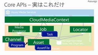 ComputeStorage
“Block” Blob Management Meta:
Asset, Job, Origin etc…
Azure Media Services
 