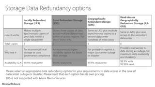 Locally Redundant
Storage (LRS)
Zone Redundant Storage
(ZRS)
Geographically
Redundant Storage
(GRS)
Read-Access
Geographically
Redundant Storage (RA-
GRS)
How it works
Makes multiple
synchronous copies of
your data within a
single datacenter
Stores three copies of data
across multiple datacenters
within or across regions. For
block blobs only.
Same as LRS, plus multiple
asynchronous copies to a
second datacenter
hundreds of miles away
Same as GRS, plus read
access to the secondary
datacenter
Total copies 3 3 6 6
Why use it
For economical local
storage or data
governance compliance
An economical, higher
durability option for block
blob storage
For protection against a
major datacenter outage
or disaster
Provides read access to
data during an outage, for
maximum data availability
and durability
Availability SLA 99.9% read/write 99.9% read/write 99.9% read/write
99.9% write
99.99% read
 