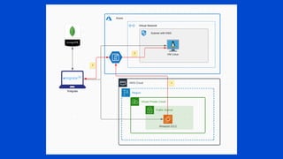 Migrate AWS EC2 instance to Azure VM using xmigrate | PPT