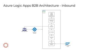 Azure Logic Apps B2B Architecture - Inbound
 