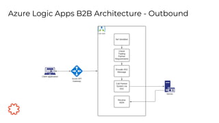 Azure Logic Apps B2B Architecture - Outbound
 