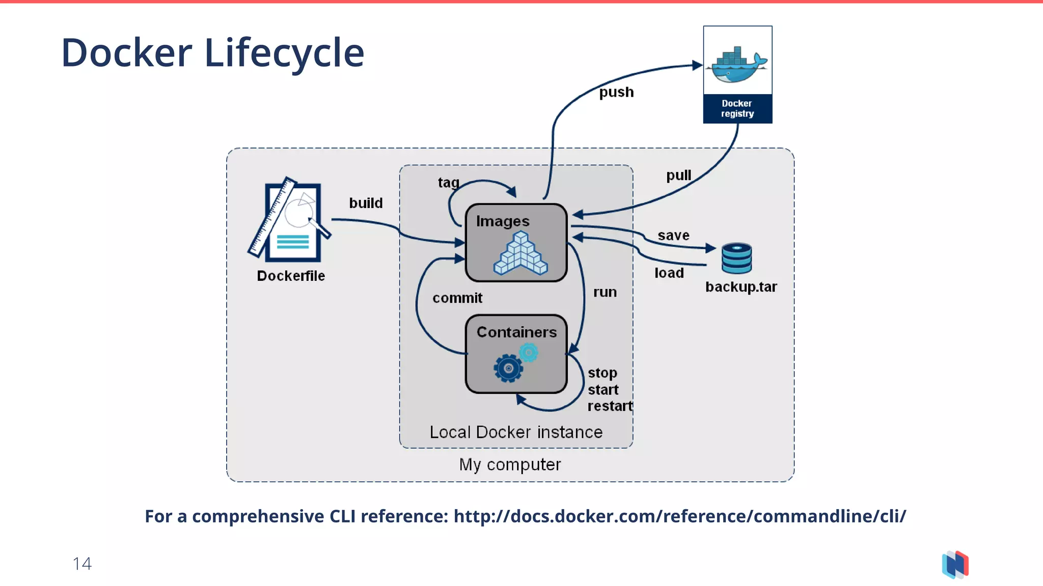 14
Docker Lifecycle
For a comprehensive CLI reference: http://docs.docker.com/reference/commandline/cli/
 