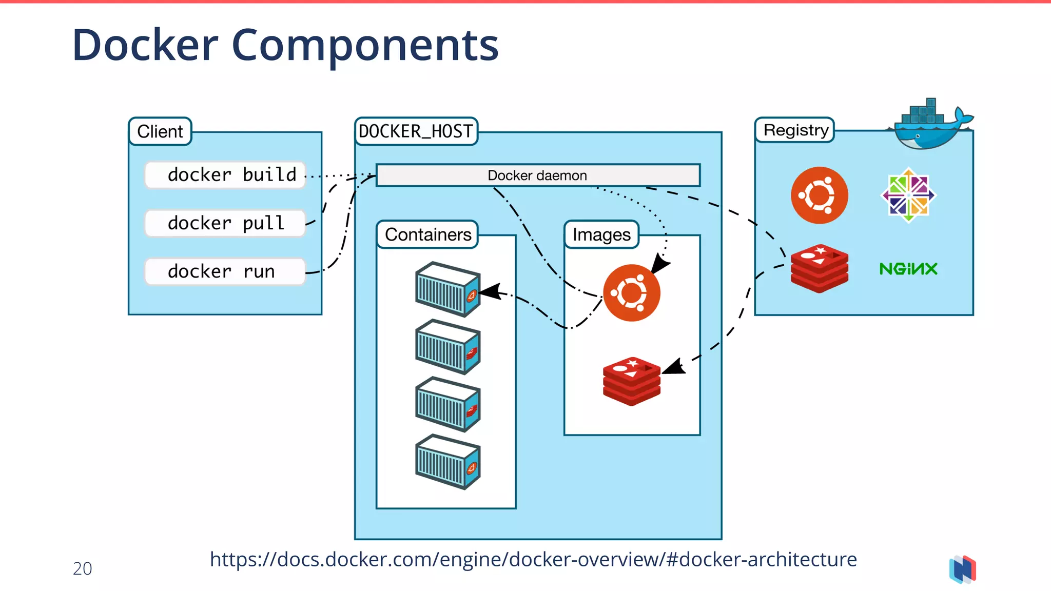 20
Docker Components
https://docs.docker.com/engine/docker-overview/#docker-architecture
 