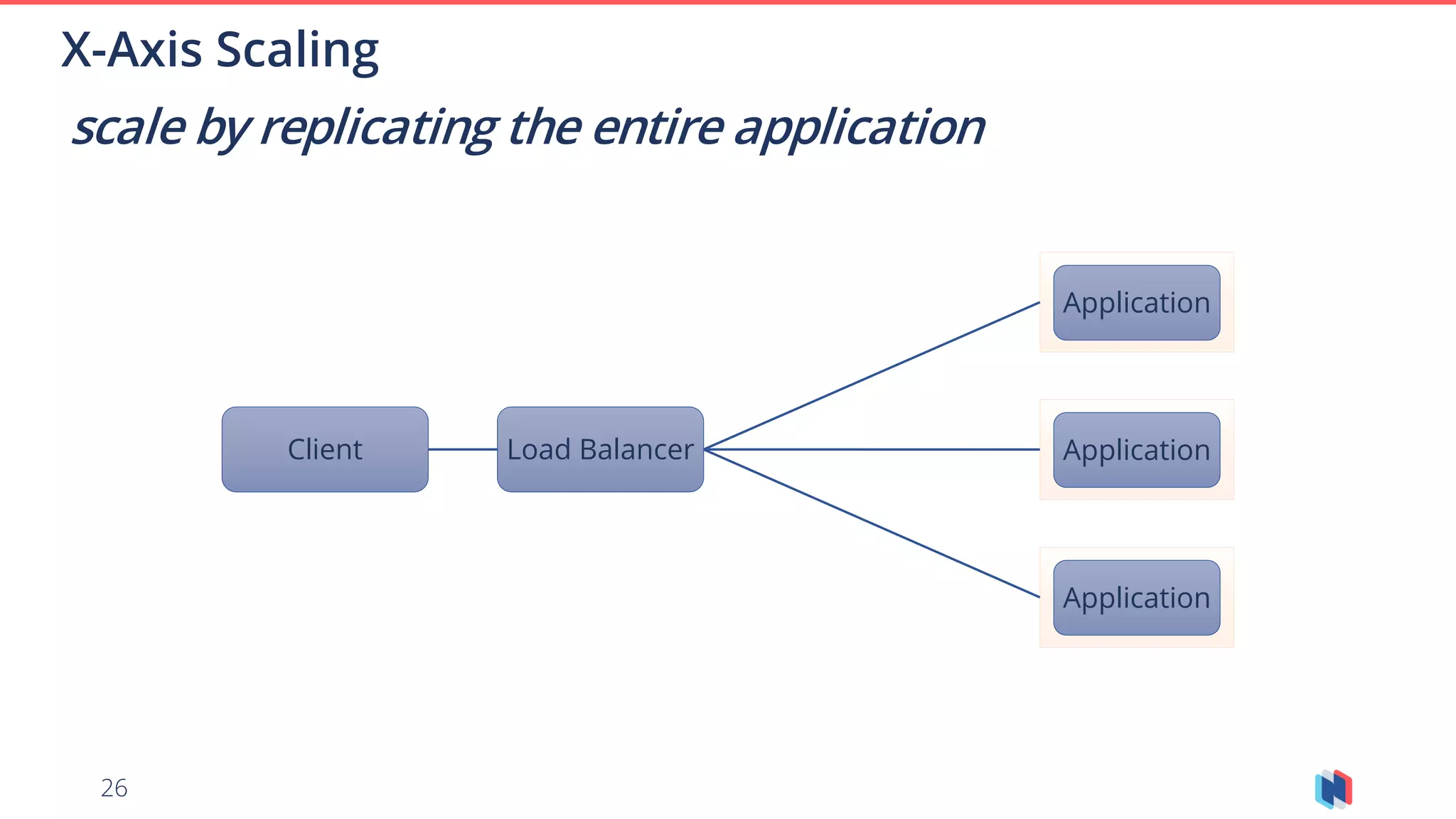 26
X-Axis Scaling
scale by replicating the entire application
Client Load Balancer Application
Application
Application
 
