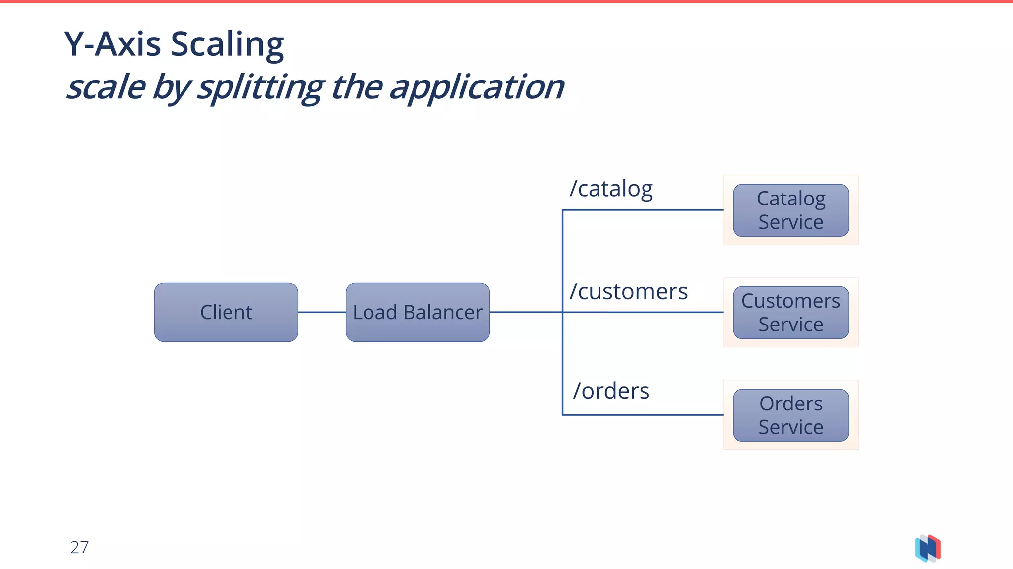 27
Y-Axis Scaling
scale by splitting the application
Client Load Balancer
Customers
Service
Catalog
Service
Orders
Service
/catalog
/customers
/orders
 