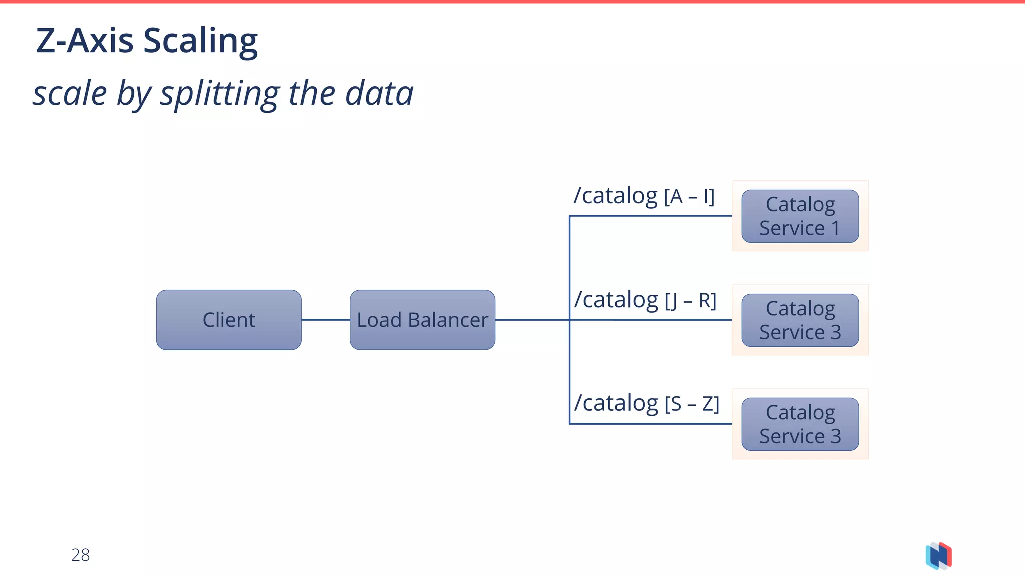 28
Z-Axis Scaling
Client Load Balancer
Catalog
Service 3
Catalog
Service 1
Catalog
Service 3
/catalog [A – I]
/catalog [J – R]
/catalog [S – Z]
scale by splitting the data
 