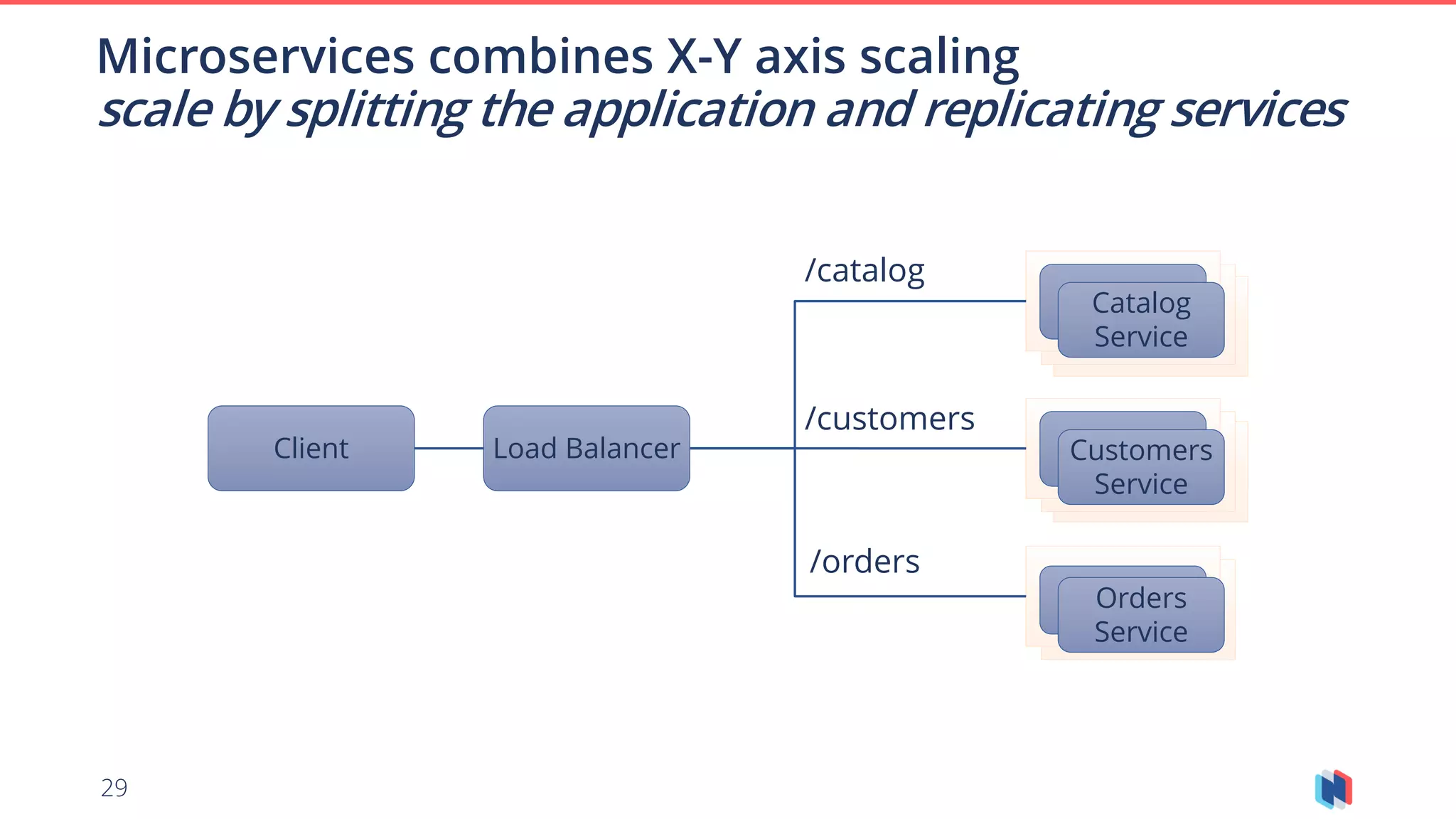 29
Microservices combines X-Y axis scaling
scale by splitting the application and replicating services
Client Load Balancer
Service
/catalog
/customers
/orders
Catalog
Service
Customers
Service
Orders
Service
 