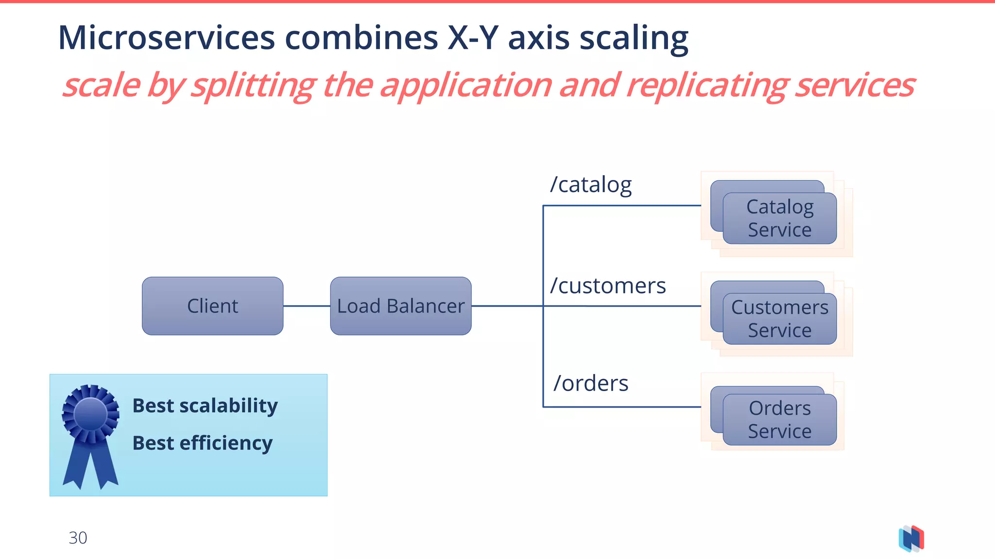 30
Microservices combines X-Y axis scaling
scale by splitting the application and replicating services
Best scalability
Best efficiency
Client Load Balancer
Service
/catalog
/customers
/orders
Catalog
Service
Customers
Service
Orders
Service
 