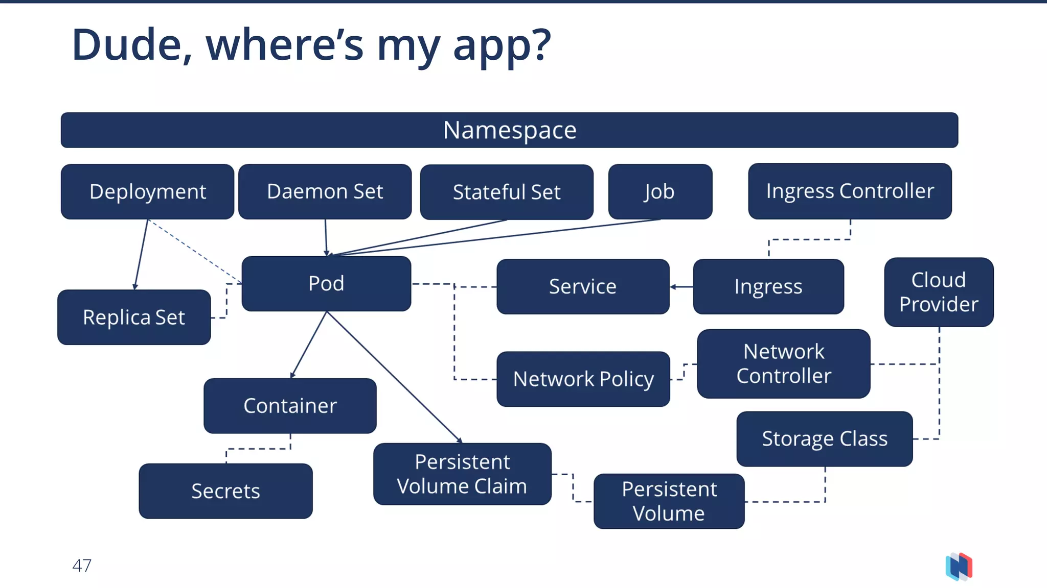 47
Dude, where’s my app?
 