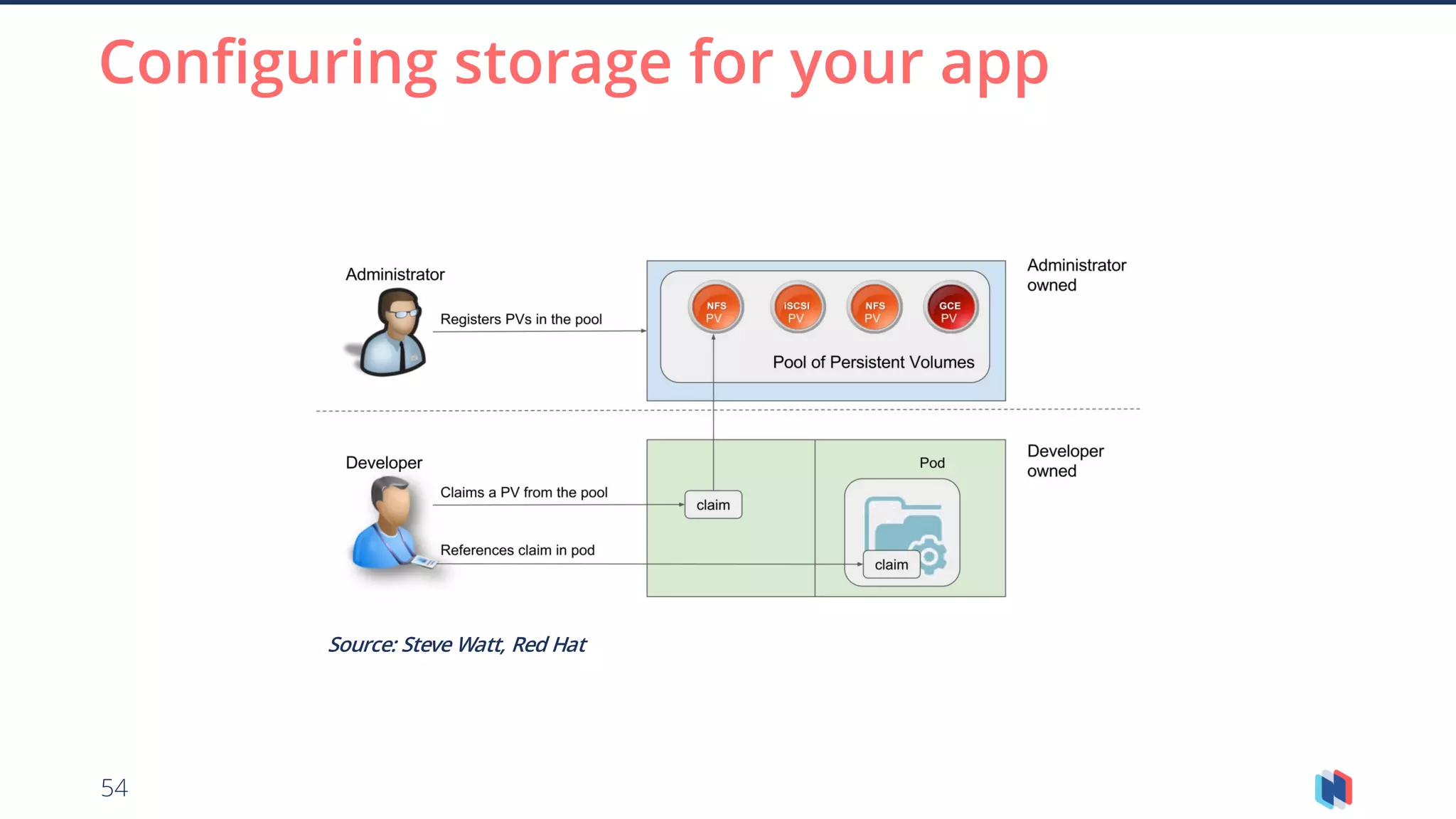 54
Configuring storage for your app
Source: Steve Watt, Red Hat
 