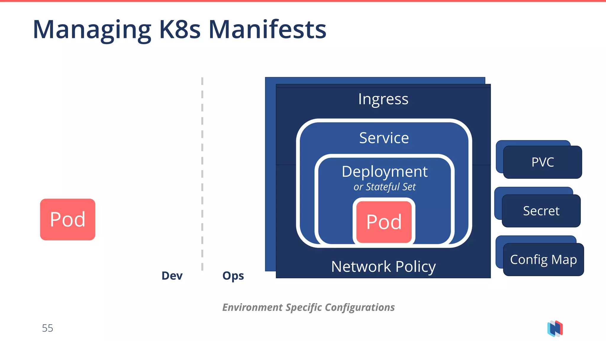 55
Pod
Network Policy
Ingress
Service
Deployment
or Stateful Set
Pod
PVC
Secret
Config Map
Managing K8s Manifests
Dev Ops
Environment Specific Configurations
 