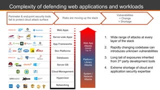 Vulnerabilities
+ Change
+ Shortage
Complexity of defending web applications and workloads
Risks are moving up the stack
1. Wide range of attacks at every
layer of the stack
2. Rapidly changing codebase can
introduces unknown vulnerabilities
3. Long tail of exposures inherited
from 3rd party development tools
4. Extreme shortage of cloud and
application security expertise
Web App
Attacks
OWASP
Top 10
Platform /
Library
Attacks
System /
Network
Attacks
Perimeter & end-point security tools
fail to protect cloud attack surface
Web Apps
Server-side Apps
App Frameworks
Dev Platforms
Server OS
Hypervisor
Databases
Networking
Cloud Management
 