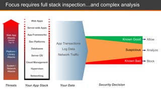 Block
Analyze
Allow
Your Data
Focus requires full stack inspection…and complex analysis
Known Good
Known Bad
Suspicious
Security DecisionYour App Stack
Web App
Attacks
OWASP
Top 10
Platform /
Library
Attacks
System /
Network
Attacks
Threats
App Transactions
Log Data
Network Traffic
Web Apps
Server-side Apps
App Frameworks
Dev Platforms
Server OS
Hypervisor
Databases
Networking
Cloud Management
 