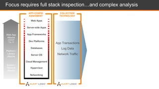 APP+CONFIG
ASSESMENT
Your Data
Focus requires full stack inspection…and complex analysis
Known Bad
Web App
Attacks
OWASP
Top 10
Platform /
Library
Attacks
System /
Network
Attacks
App Transactions
Log Data
Network Traffic
Web Apps
Server-side Apps
App Frameworks
Dev Platforms
Server OS
Hypervisor
Databases
Networking
Cloud Management
COLLECTION
TECHNOLOGY
 
