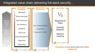 Your Data
Web App
Attacks
OWASP
Top 10
Platform /
Library
Attacks
System /
Network
Attacks
App Transactions
Log Data
Network Traffic
Web Apps
Server-side Apps
App Frameworks
Dev Platforms
Server OS
Hypervisor
Databases
Networking
Cloud Management
APP+CONFIG
ASSESMENT
COLLECTION
TECHNOLOGY
Integrated value chain delivering full stack security…
Signatures &
Rules
Anomaly
Detection
Machine
Learning
ANALYTICS
Petabytes of normalized data from 4000+
customers
 