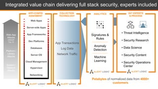 Your Data
Web App
Attacks
OWASP
Top 10
Platform /
Library
Attacks
System /
Network
Attacks
App Transactions
Log Data
Network Traffic
Web Apps
Server-side Apps
App Frameworks
Dev Platforms
Server OS
Hypervisor
Databases
Networking
Cloud Management
APP+CONFIG
ASSESMENT
COLLECTION
TECHNOLOGY
Signatures &
Rules
Anomaly
Detection
Machine
Learning
ANALYTICS
Integrated value chain delivering full stack security, experts included
Petabytes of normalized data from 4000+
customers
• Threat Intelligence
• Security Research
• Data Science
• Security Content
• Security Operations
Center
24/7 EXPERTS
& PROCESS
 
